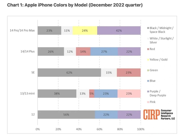 美国用户最喜欢什么颜色的iPhone 14?