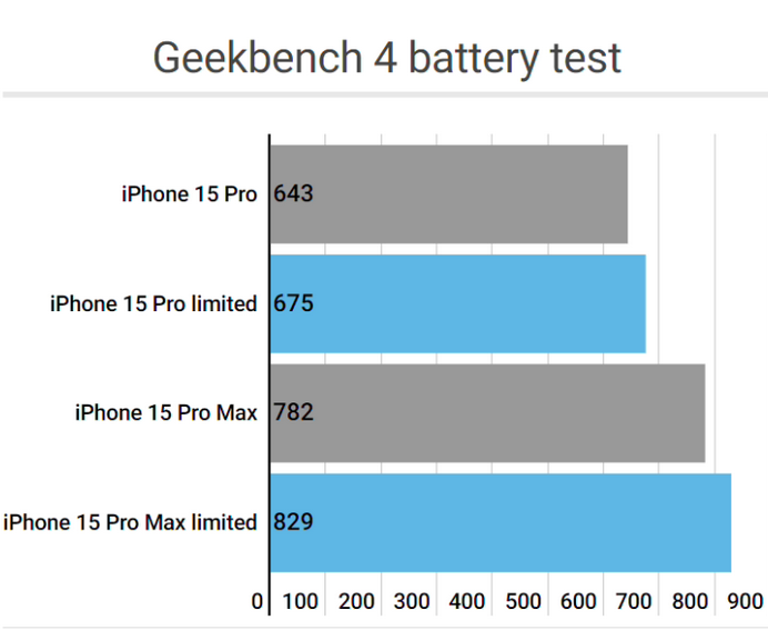 深州apple维修站iPhone15Pro的ProMotion高刷功能耗电吗