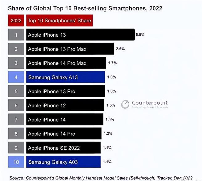 深州苹果维修分享:为什么iPhone14的销量不如iPhone13? 