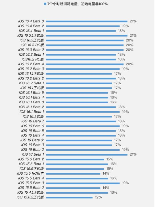 深州苹果手机维修分享iOS 16.4 Beta 3续航跑分等测试结果汇总 