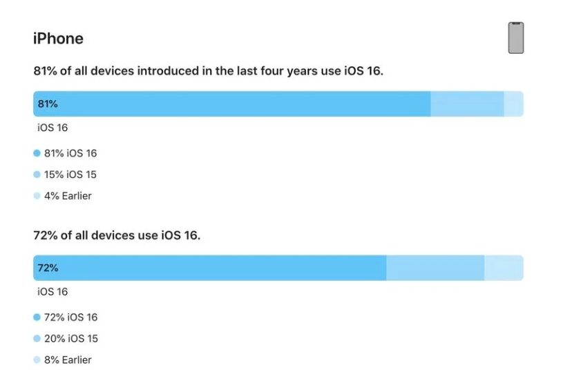 深州苹果手机维修分享iOS 16 / iPadOS 16 安装率 