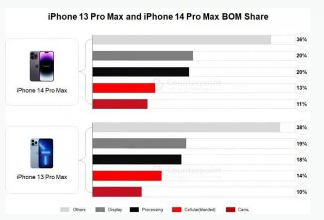 深州苹果手机维修分享iPhone 14 Pro的成本和利润 