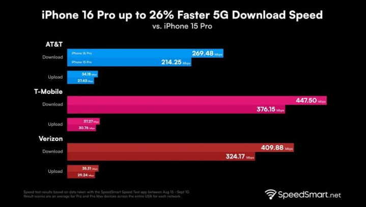 深州苹果手机维修分享iPhone 16 Pro 系列的 5G 速度 