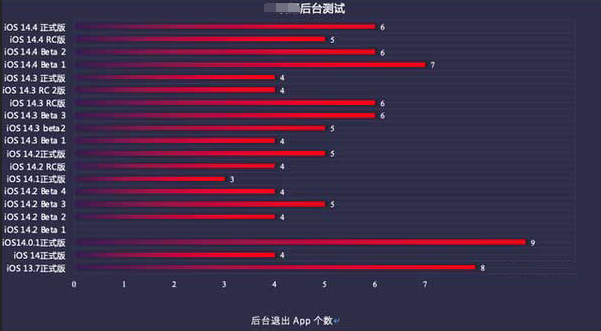 深州苹果手机维修分享iOS14.5beta1续航怎么样 