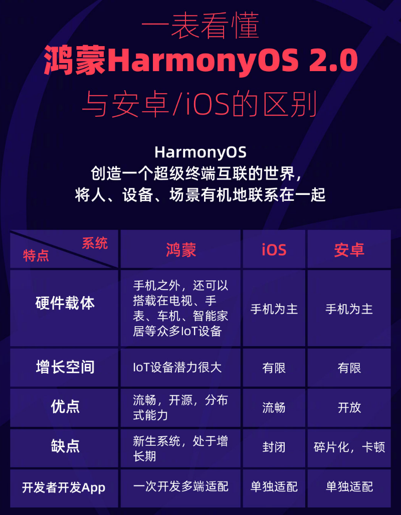 深州苹果手机维修分享华为鸿蒙 OS 与安卓以及 iOS 都有什么区别 