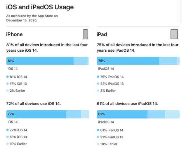 深州苹果手机维修分享有多少用户更新了 iOS 14 